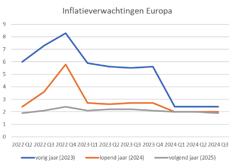 inflatieverwachtingen europa