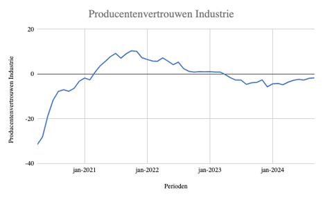 productenvertrouwen-industrie