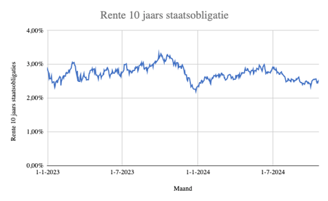 rente-10-jaar-staatsobligatie