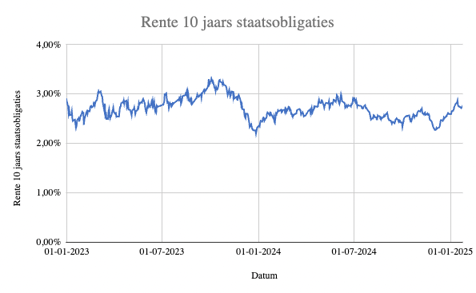 rente-10-jaars-staatsobligaties-1