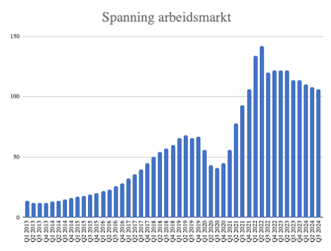 spanning-arbeidsmarkt-2