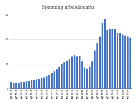 spanning-arbeidsmarkt-3