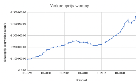 verkoopprijs woning