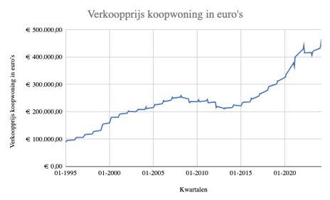 verkoopprijs-koopwoning-1