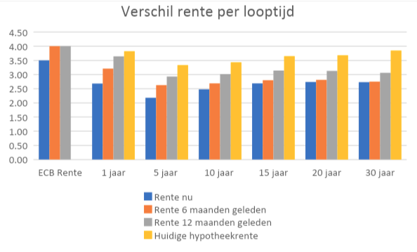 verschil-rente-per-looptijd-2