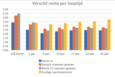 verschil-rente-per-looptijd-3